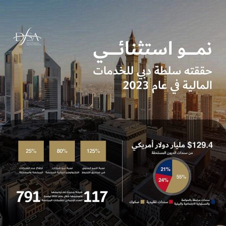 791 شركة تنضم إلى سلطة دبي للخدمات المالية بنمو 25% في 2023