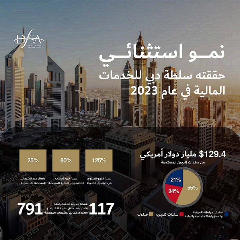791 شركة تنضم إلى سلطة دبي للخدمات المالية بنمو 25% في 2023