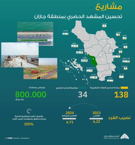 138 مبادرة و34 تدخلاً حضرياً لتجويد الحياة بمنطقة جازان