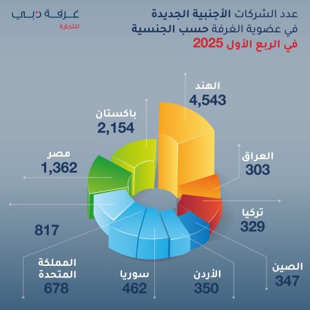 الشركات الهندية تتصدر قائمة الأعضاء الجدد في غرفة تجارة دبي خلال الربع الأول