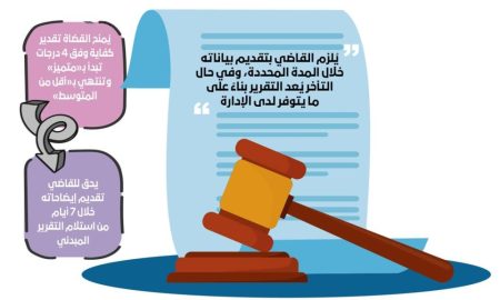 لائحة جديدة لتقييم قضاة ديوان المظالم وتفتيش المحاكم سنوياً