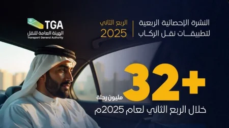 الرياض الأعلى.. أكثر من 32 مليون رحلة عبر تطبيقات نقل الركاب خلال الربع الثاني من 2025