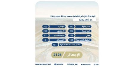 «الأشغال» تعاملت مع أكثر من 2126 بلاغاً خلال يوليو