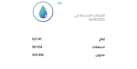 ارتفاع مخزون المياه والإنتاج يفوق الاستهلاك