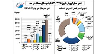 تراجع «زيادة استهلاك الكهرباء»