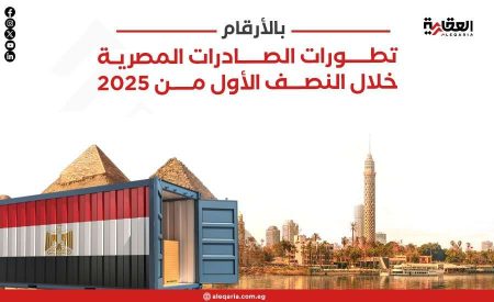 بالأرقام.. تطورات الصادرات المصرية خلال النصف الأول من 2025