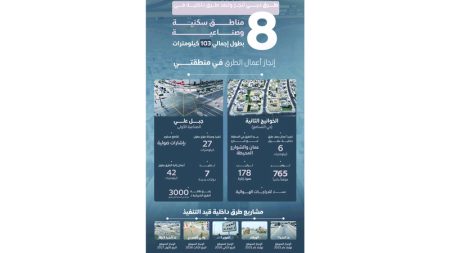 «طرق دبي» تنفذ طرقاً داخلية في 8 مناطق سكنية وصناعية