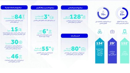 134 ألف مواطن ينضمون إلى القطـاع الخاص منذ إطلاق «نافس»