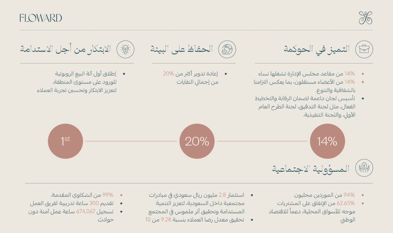 فلاورد تنشر تقرير الاستدامة الأول لعام 2024: خطوات وإنجازات نحو مستقبل مسؤول