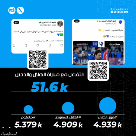 «مبروك للأمة الهلالية.. انتصار باهت.. مدافع خيالي»