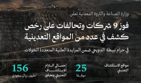"الصناعة" تعلن أسماء التحالفات والشركات الفائزة بـ25 موقعًا تعدينيًا في حزام الدويحي