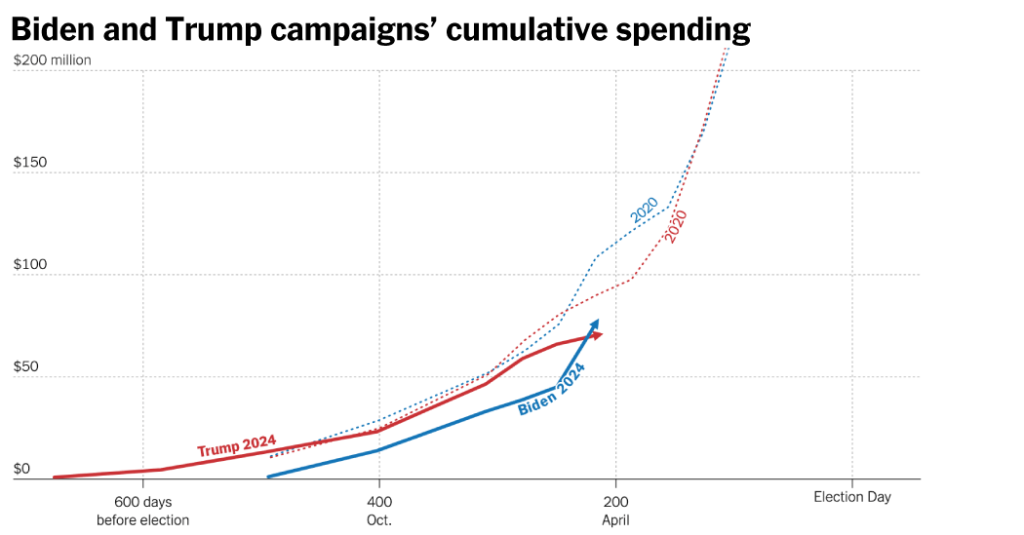 2024 03 13 campfin biden trump chart embed expenditures facebookJumbo