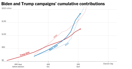 2024 03 13 campfin biden trump chart embed contributions facebookJumbo