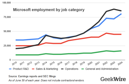 Microsoftrd